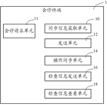 Method and system for achieving synchronous consultation of medical image