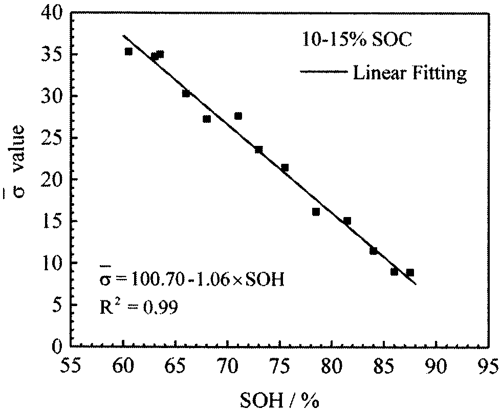 Rapid evaluation method for state of health of ex-service battery module of electric vehicle