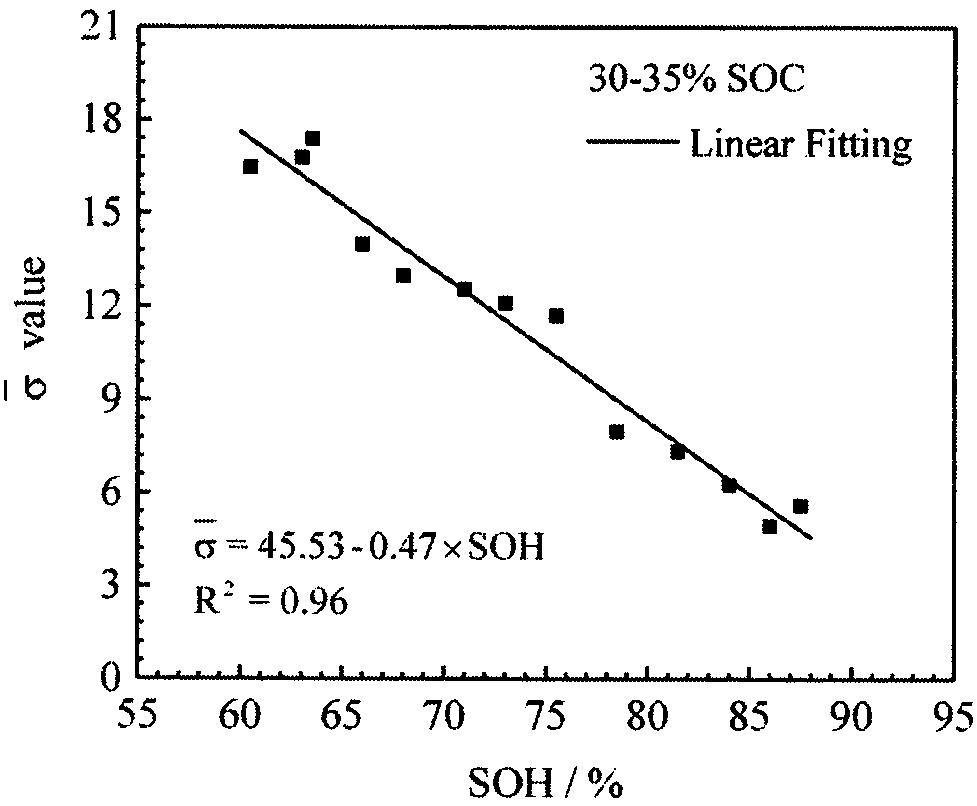 Rapid evaluation method for state of health of ex-service battery module of electric vehicle