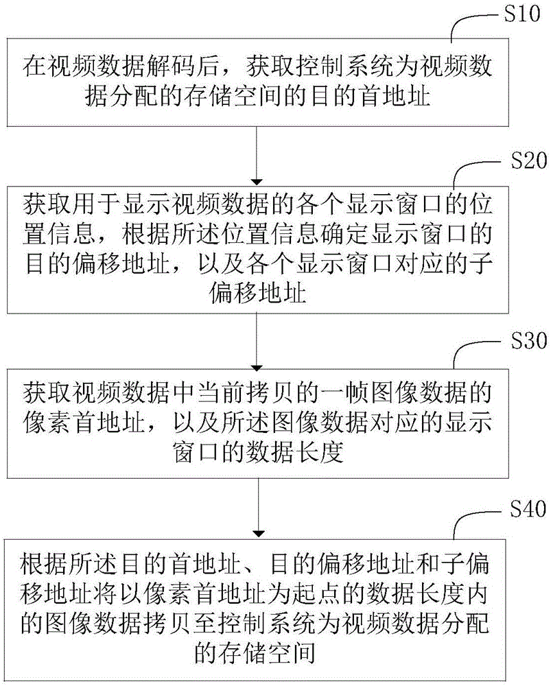 Video data copy method, video data splicing method and corresponding systems