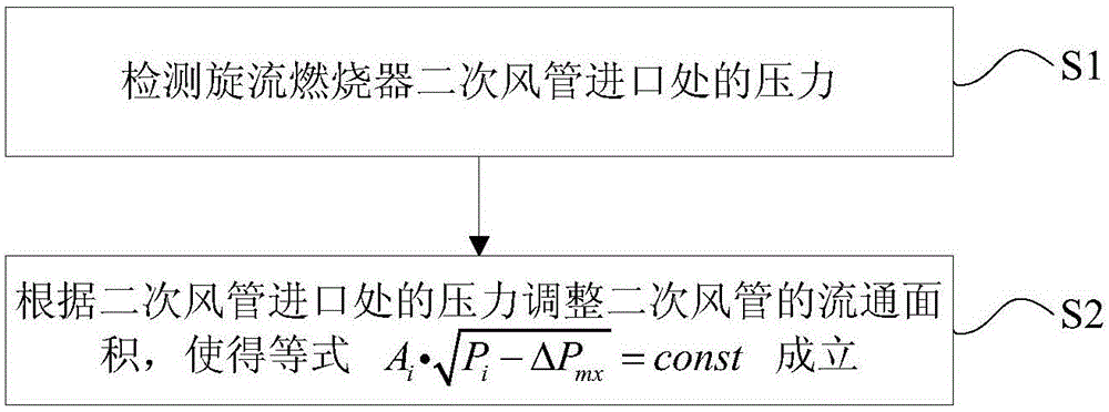 Method for making air inflows of secondary air pipes of turbulent burner even and measuring device