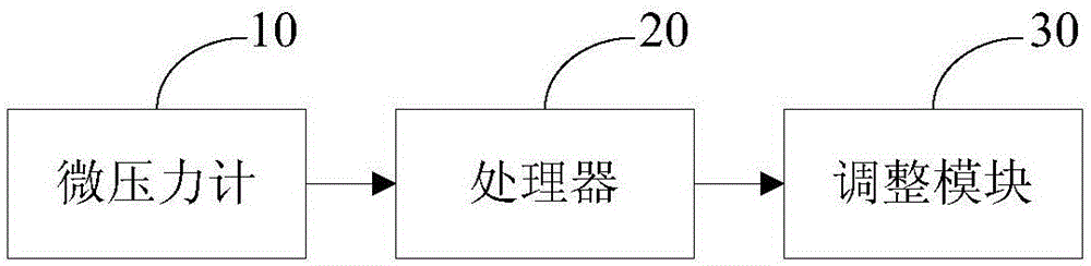 Method for making air inflows of secondary air pipes of turbulent burner even and measuring device