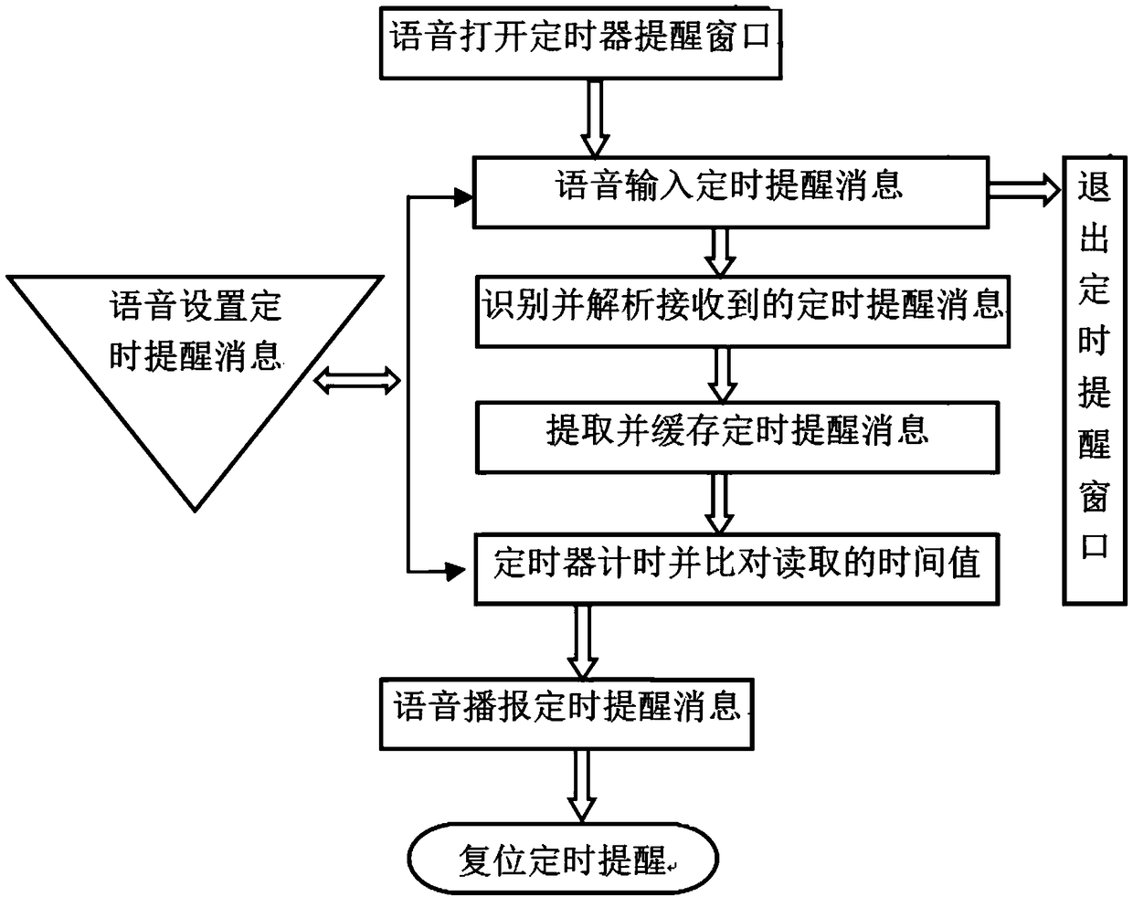 Voice timing reminding system of intelligent television