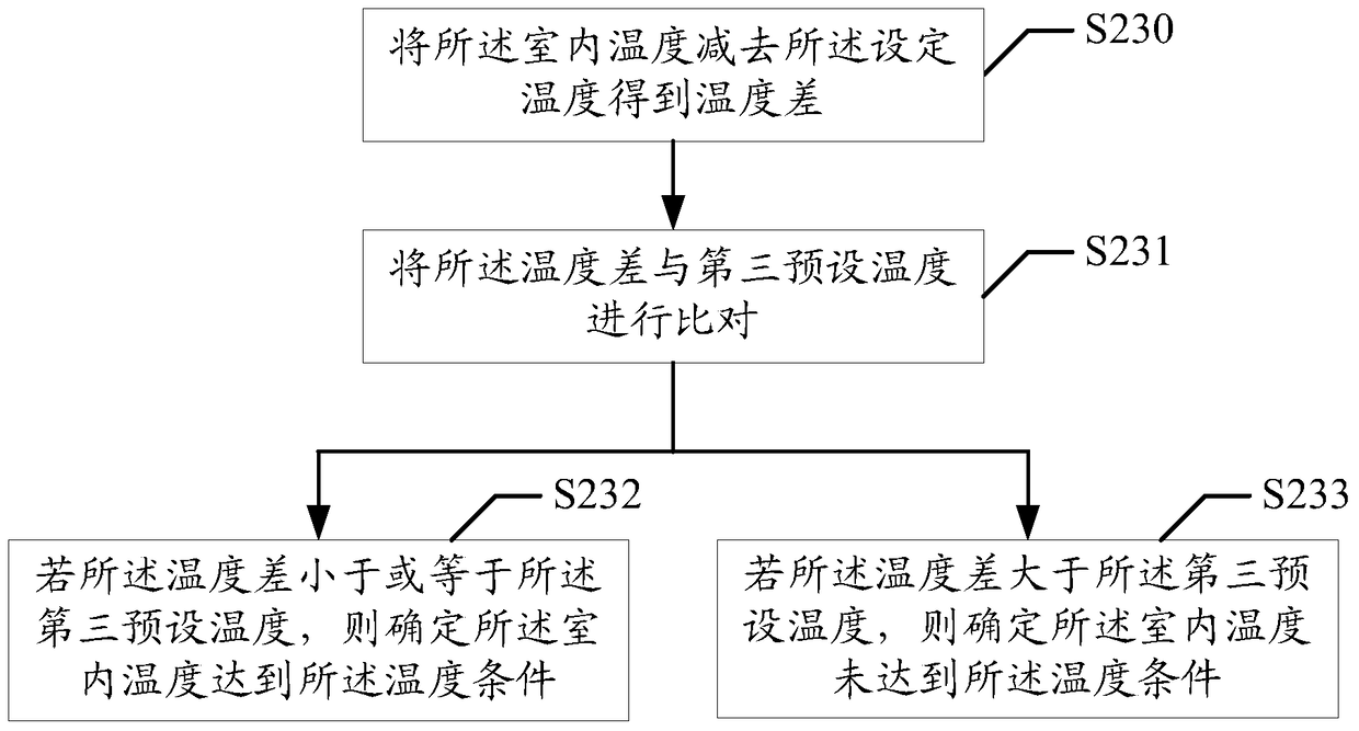 Air conditioner dehumidification control method and device