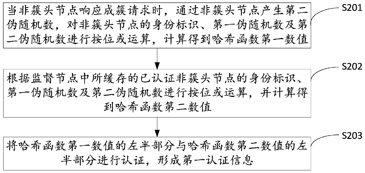 Safe clustering method and device based on wireless sensor network