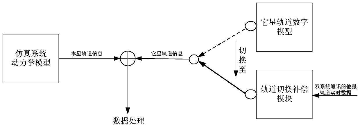 Double-satellite formation full-cycle operation control method and system based on flexible switching