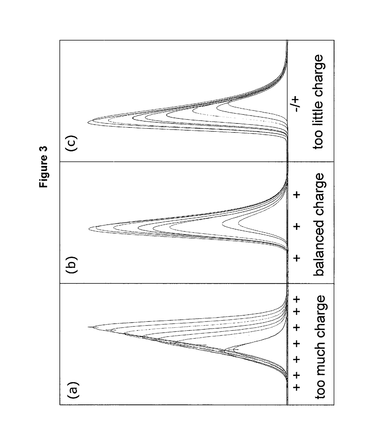 High purity chromatographic materials comprising an ionizable modifier