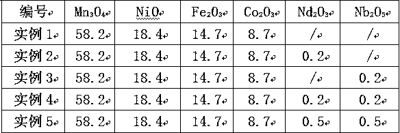 NTC thermistor material using neodymium and niobium as semiconducting doping elements, and preparation method thereof