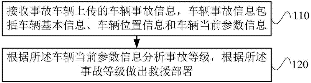 Method and device for rapid rescue of vehicle accident