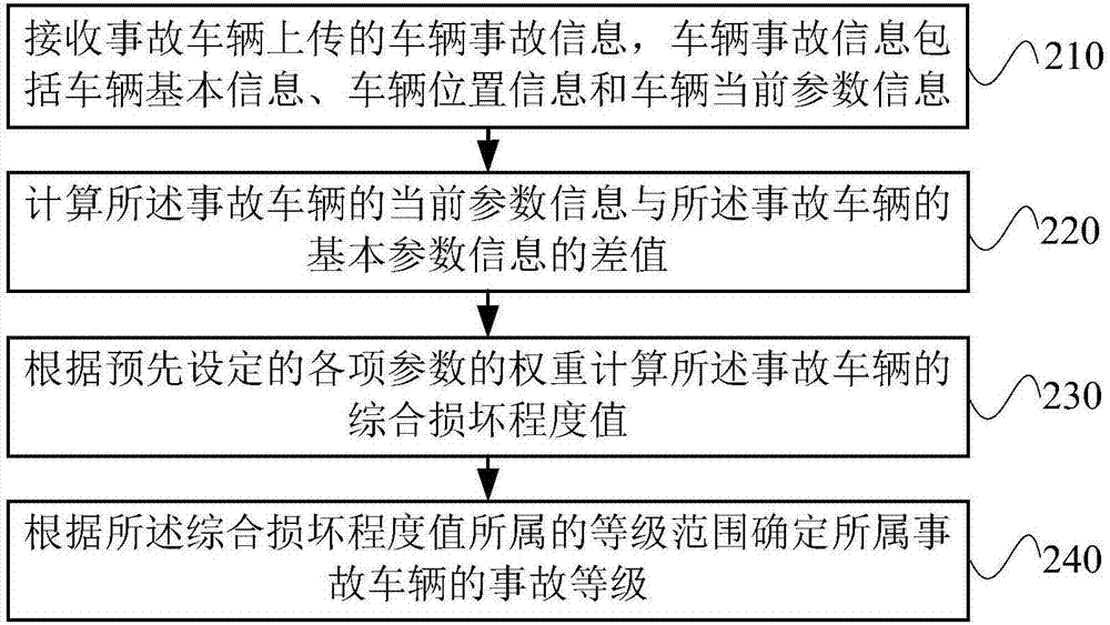 Method and device for rapid rescue of vehicle accident