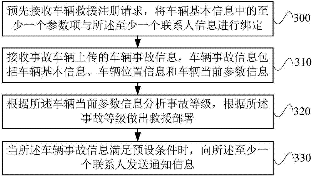 Method and device for rapid rescue of vehicle accident