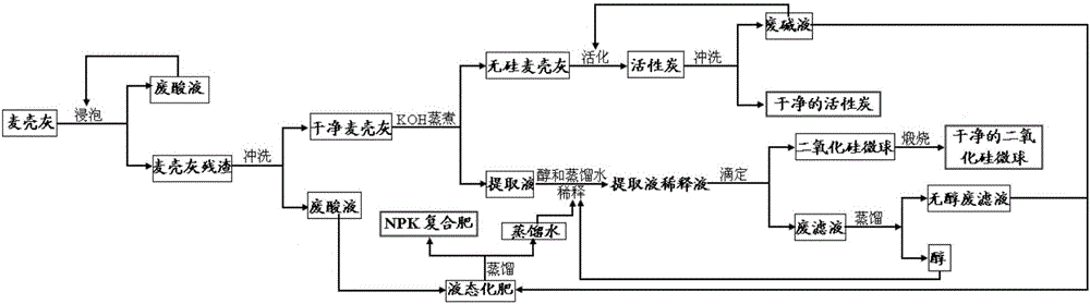 Green method for comprehensively utilizing biomass ash