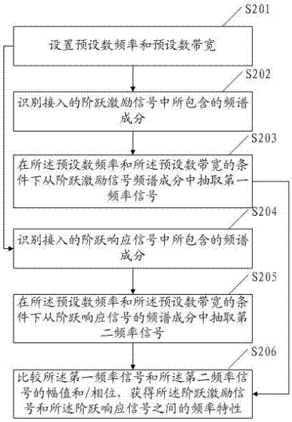 Point frequency filtering method, device and system