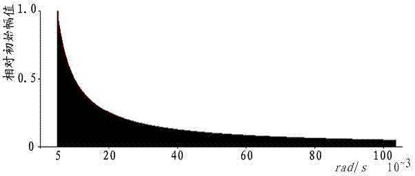 Point frequency filtering method, device and system