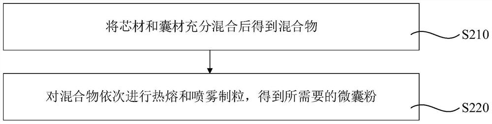 Microcapsule powder stable in gastric acid as well as preparation method and application of microcapsule powder