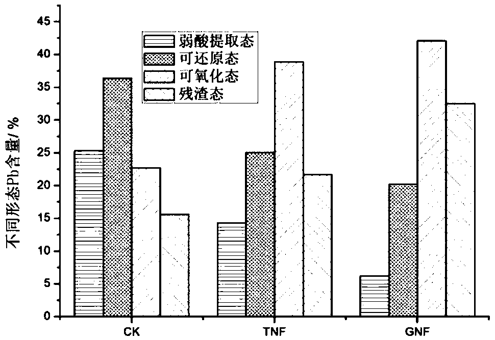 Preparation of biochar-loaded psb passivator and method for remediating pb-contaminated soil