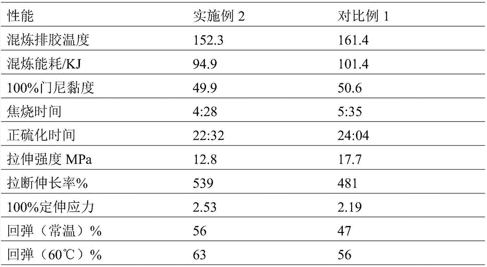 Preparation method of silicon carbon black / natural rubber composite material