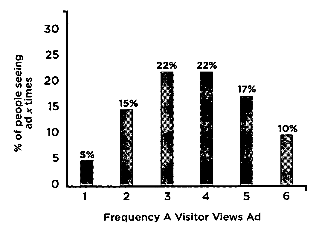 Method of Optimizing Internet Advertising