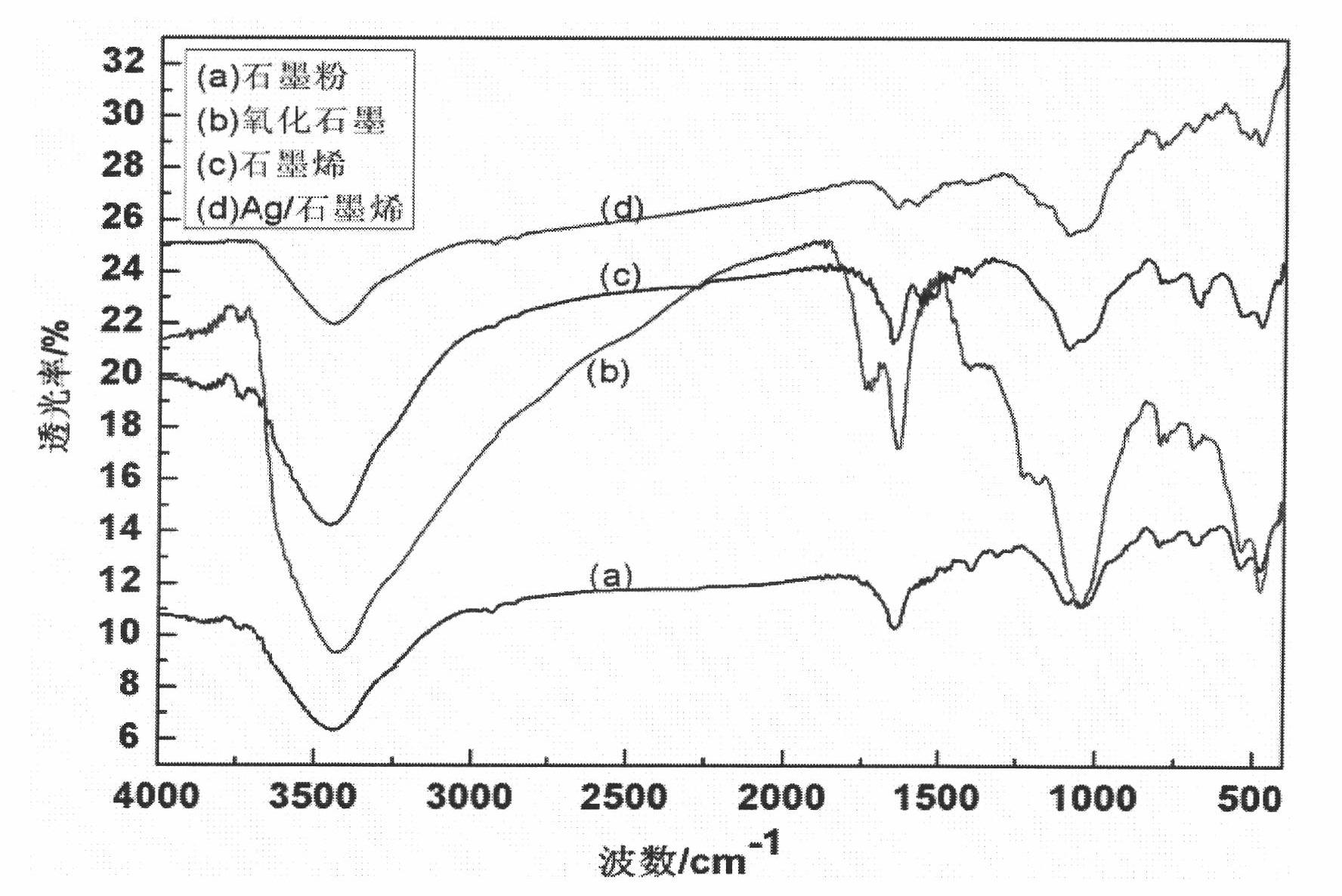 Ag/graphene nanometer conductive compound material and preparation method thereof