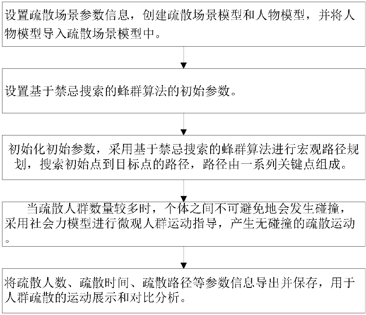 Tabu search bee colony algorithm based crowd evacuation simulating method and system