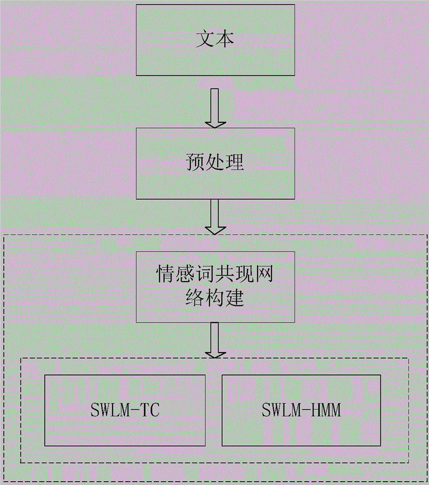 Fine-granularity sentiment classification method based on sentimental word random co-occurrence network