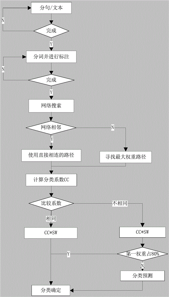 Fine-granularity sentiment classification method based on sentimental word random co-occurrence network