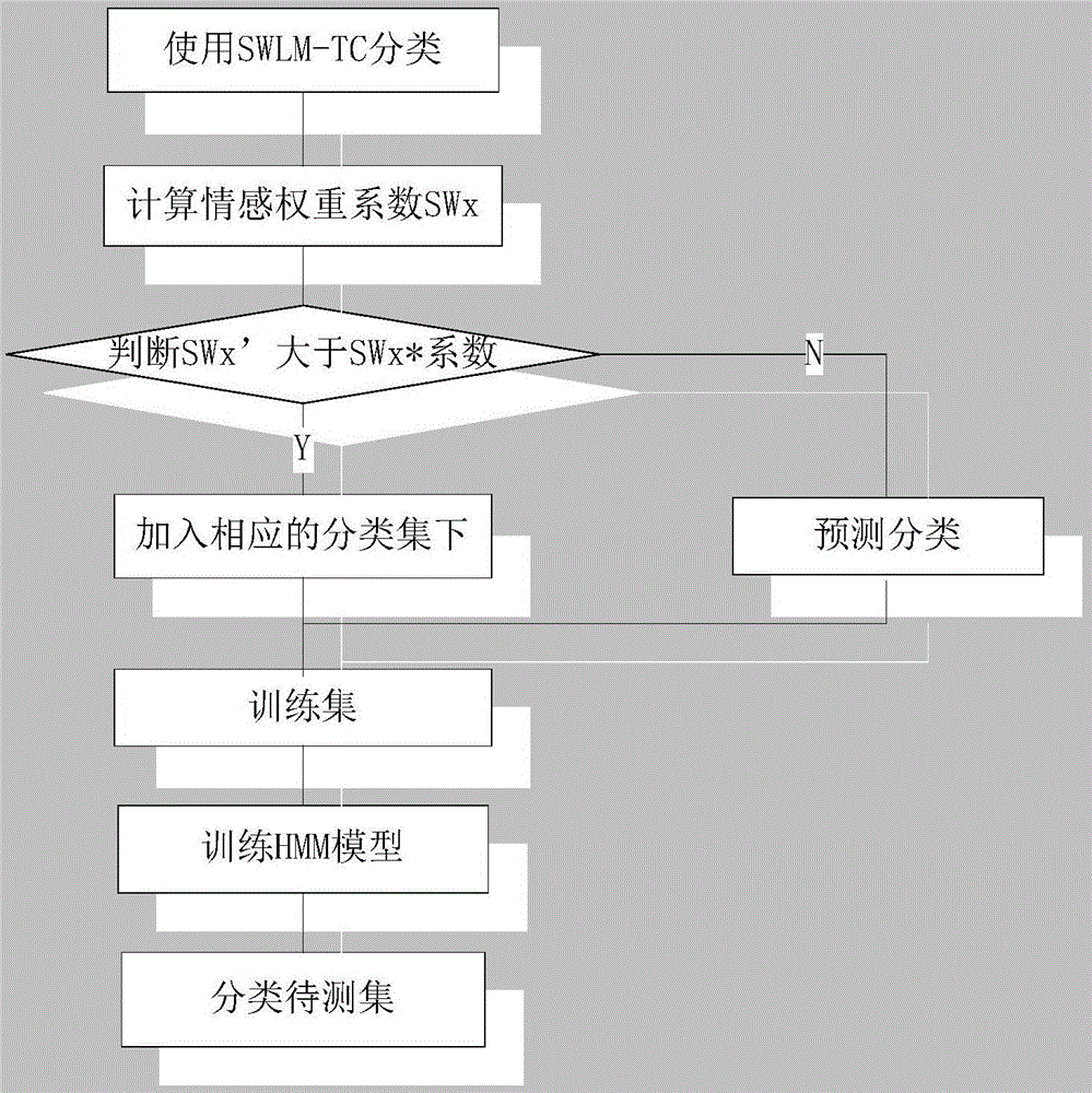 Fine-granularity sentiment classification method based on sentimental word random co-occurrence network