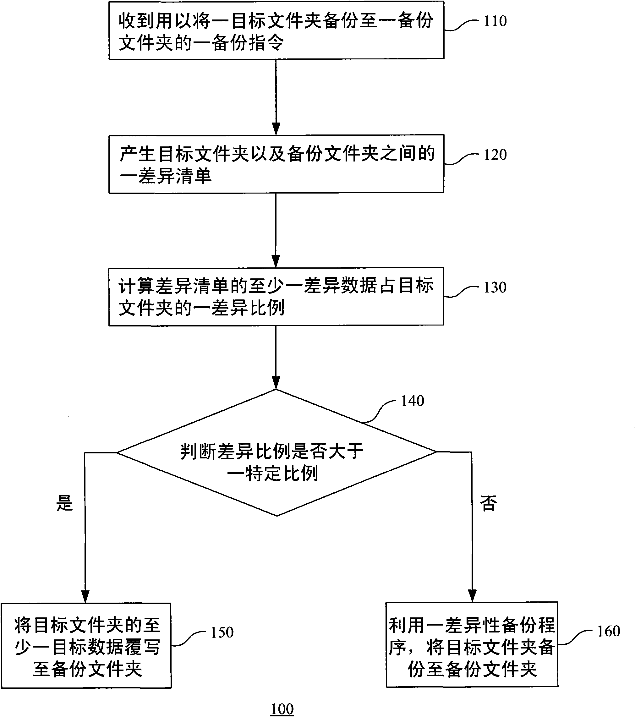 Data backup method