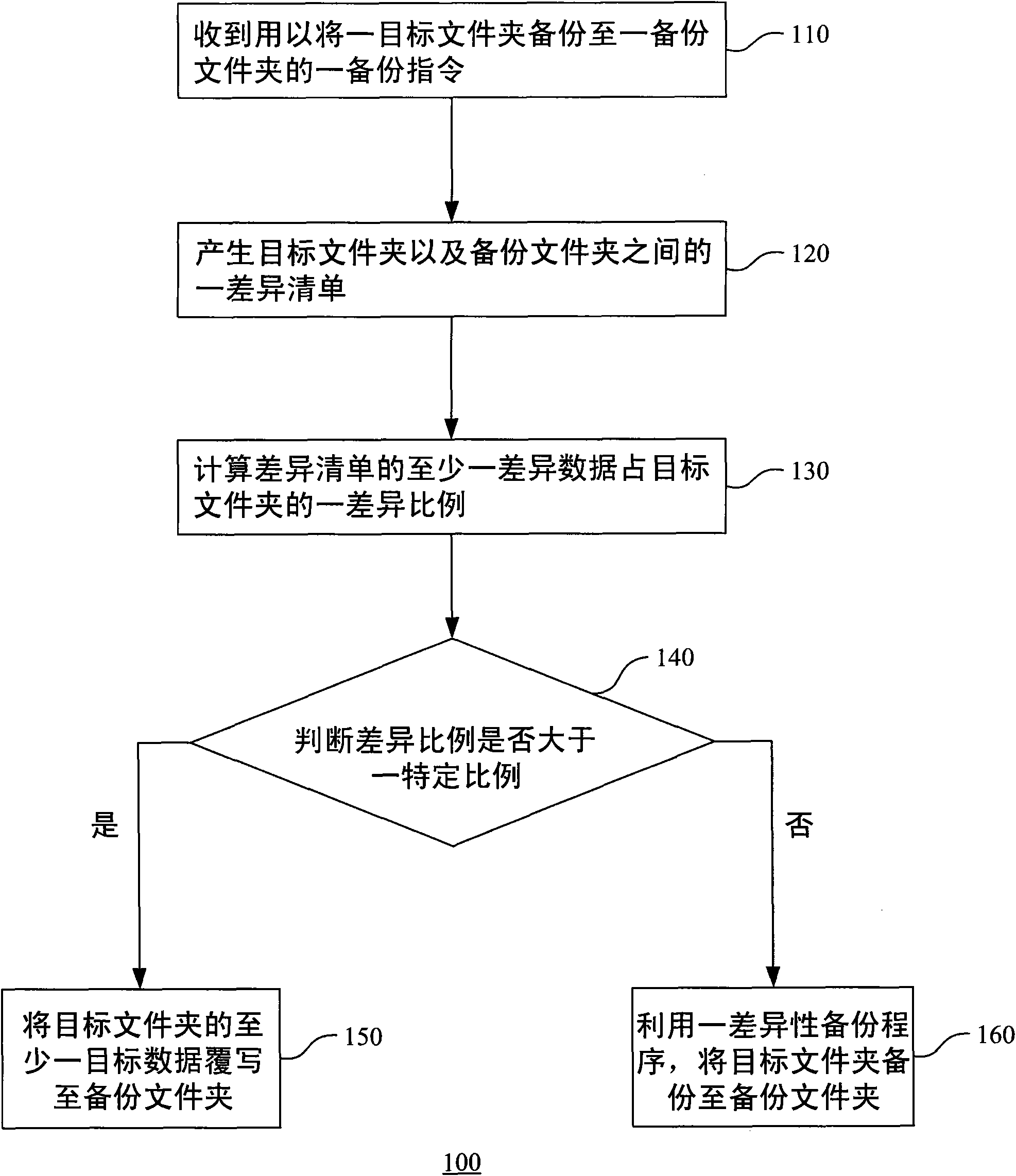 Data backup method