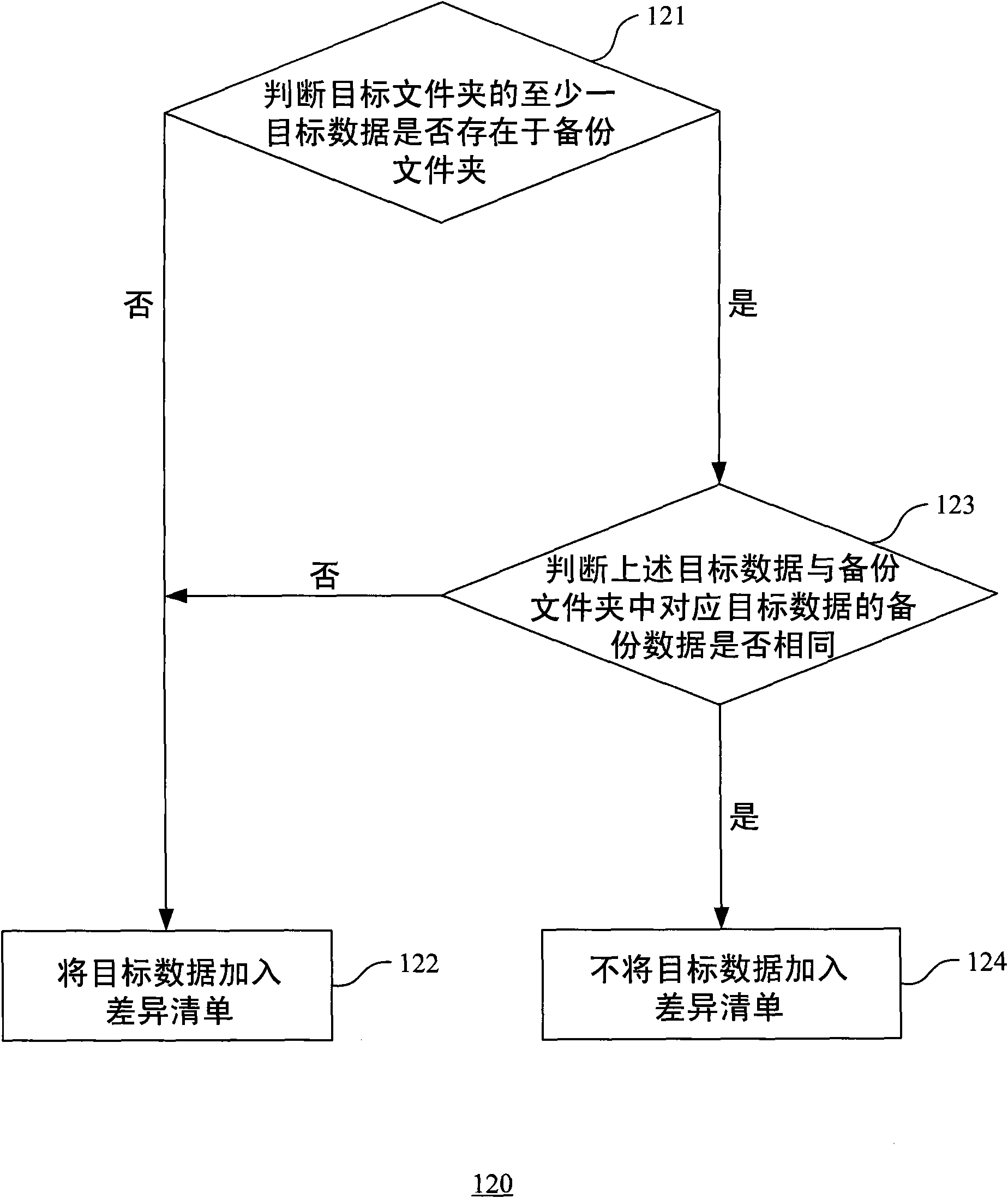 Data backup method