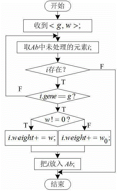 Multi-biological inspiration-based wireless sensor network adaptive route decision method