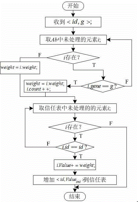 Multi-biological inspiration-based wireless sensor network adaptive route decision method