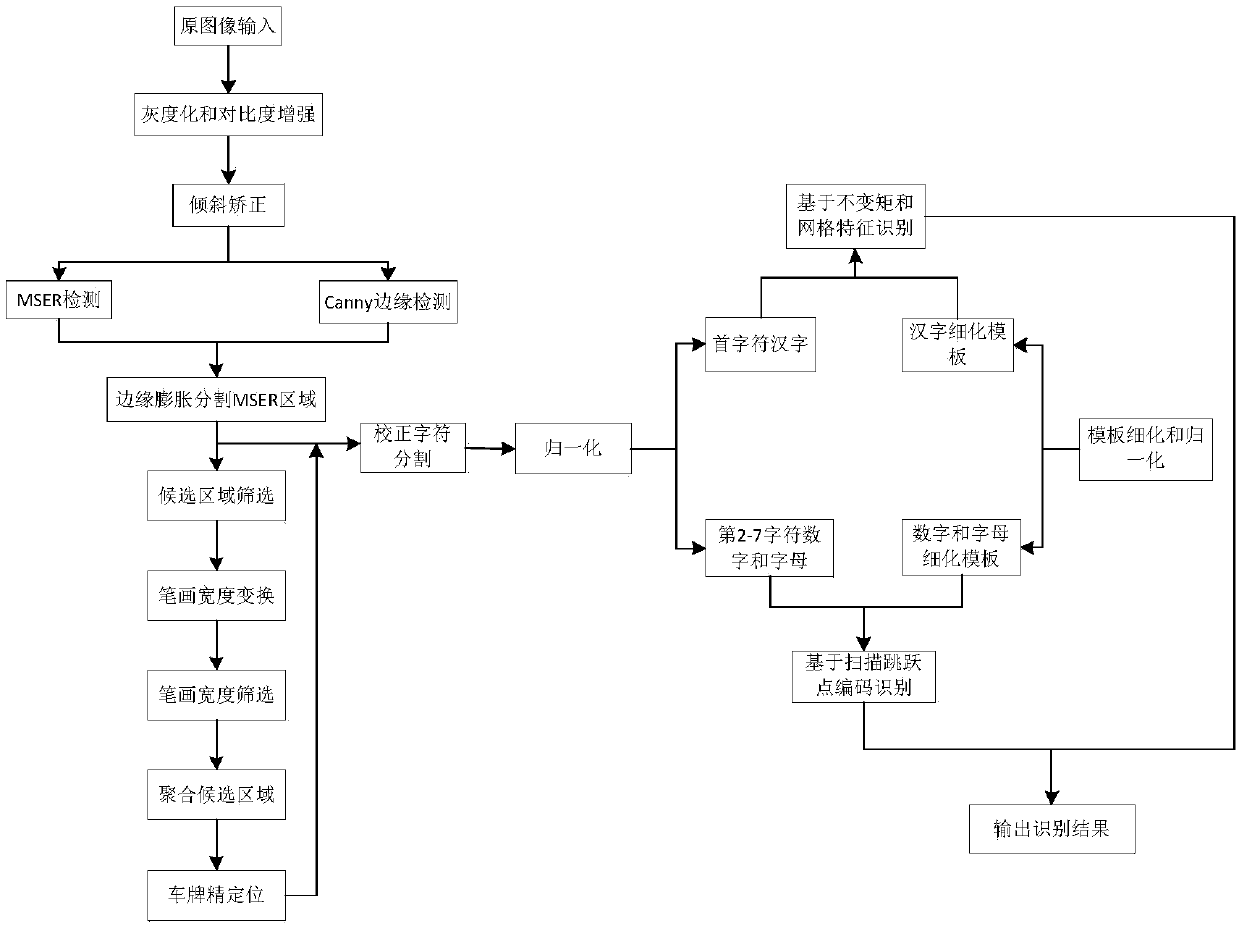 Vehicle license plate detection and recognition method based on combination of MSER and SWT