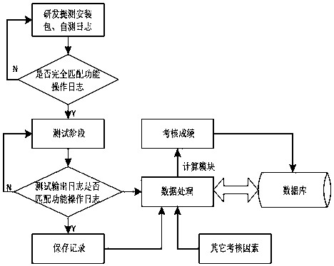 Management method and evaluation device capable of improving test efficiency