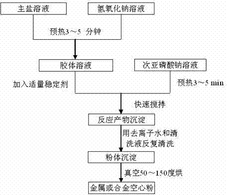 Metal and alloy hollow powder preparing method