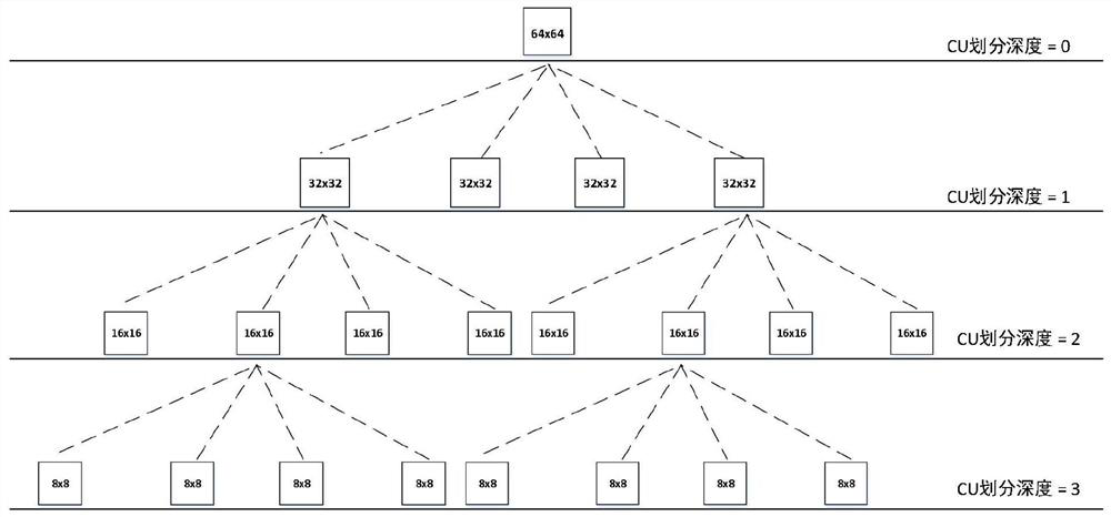 3d-hevc fast transcoding method based on unbalanced quadtree