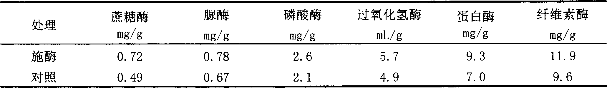 Compound enzyme preparation for improving yield and quality of sugarcane