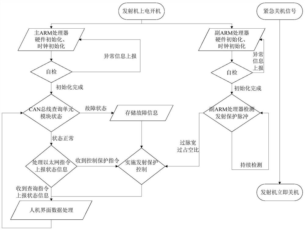 A solid-state transmitter monitoring control protection circuit and its control method