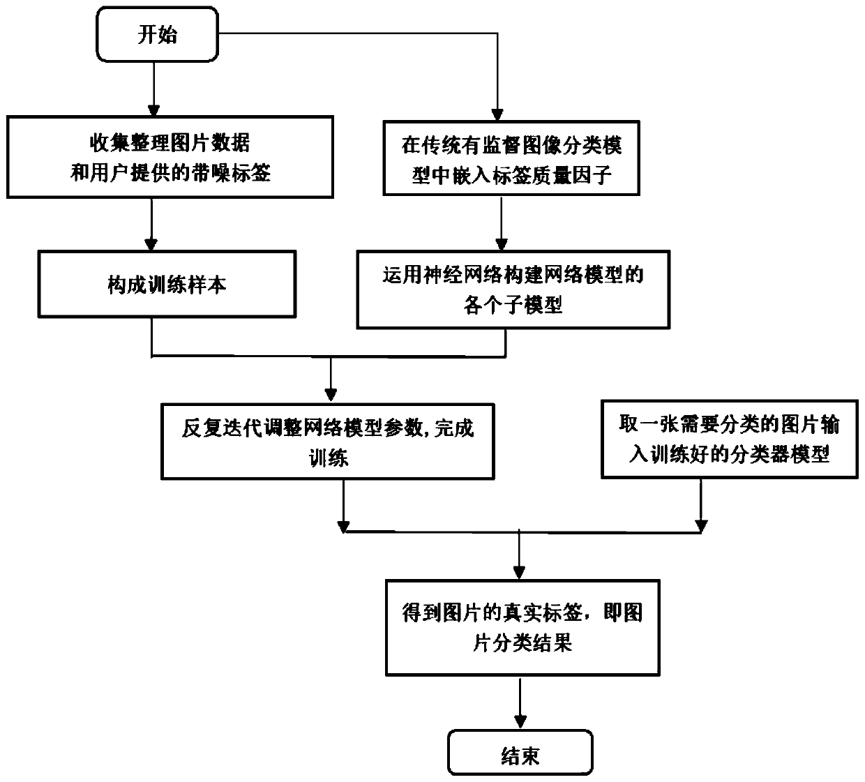 Method and system for image classification based on quality embedding in the case of noisy labels