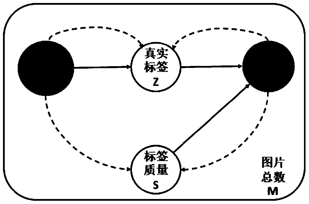 Method and system for image classification based on quality embedding in the case of noisy labels