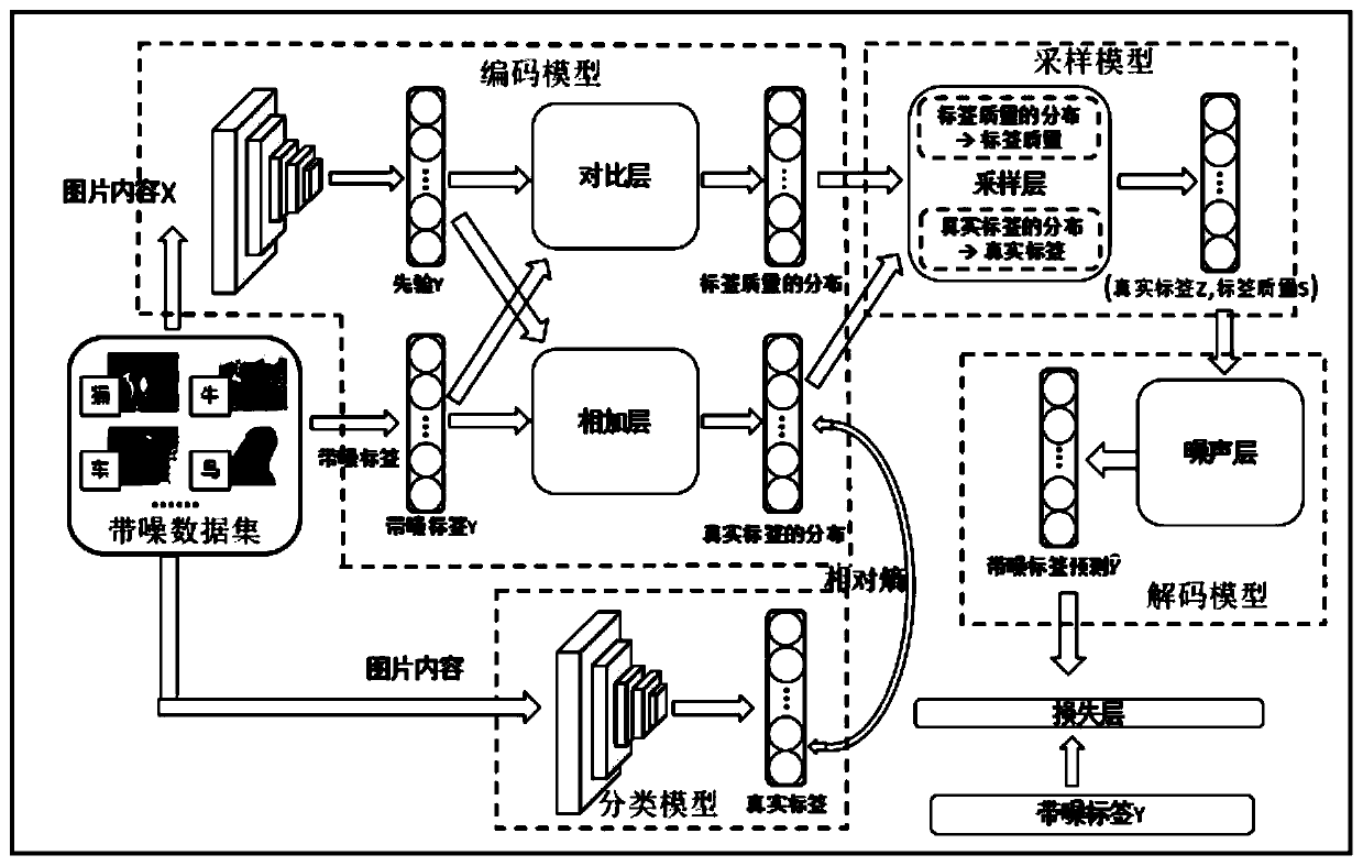 Method and system for image classification based on quality embedding in the case of noisy labels