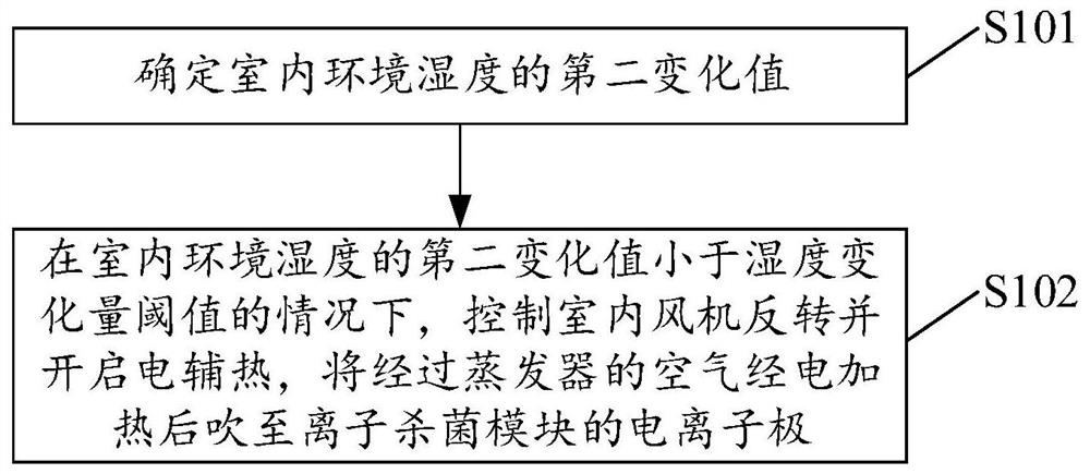 Method and device for air conditioner control and air conditioner