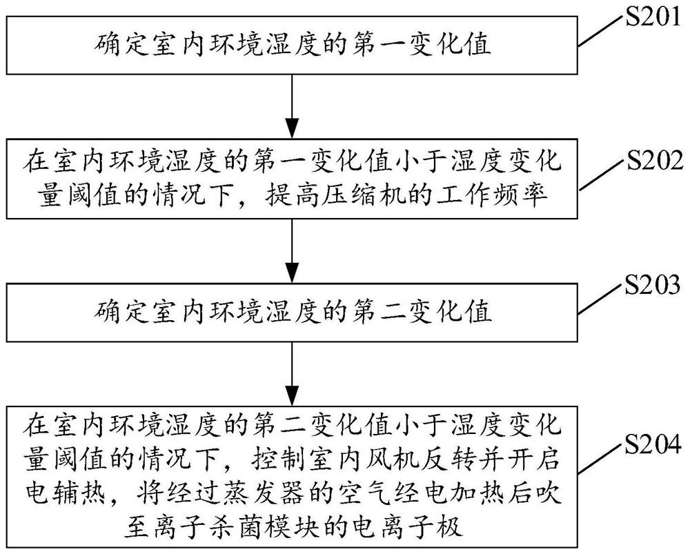 Method and device for air conditioner control and air conditioner