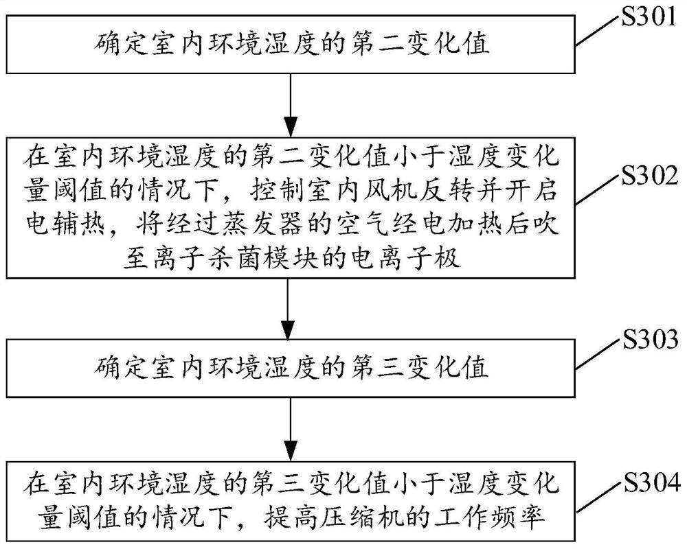 Method and device for air conditioner control and air conditioner