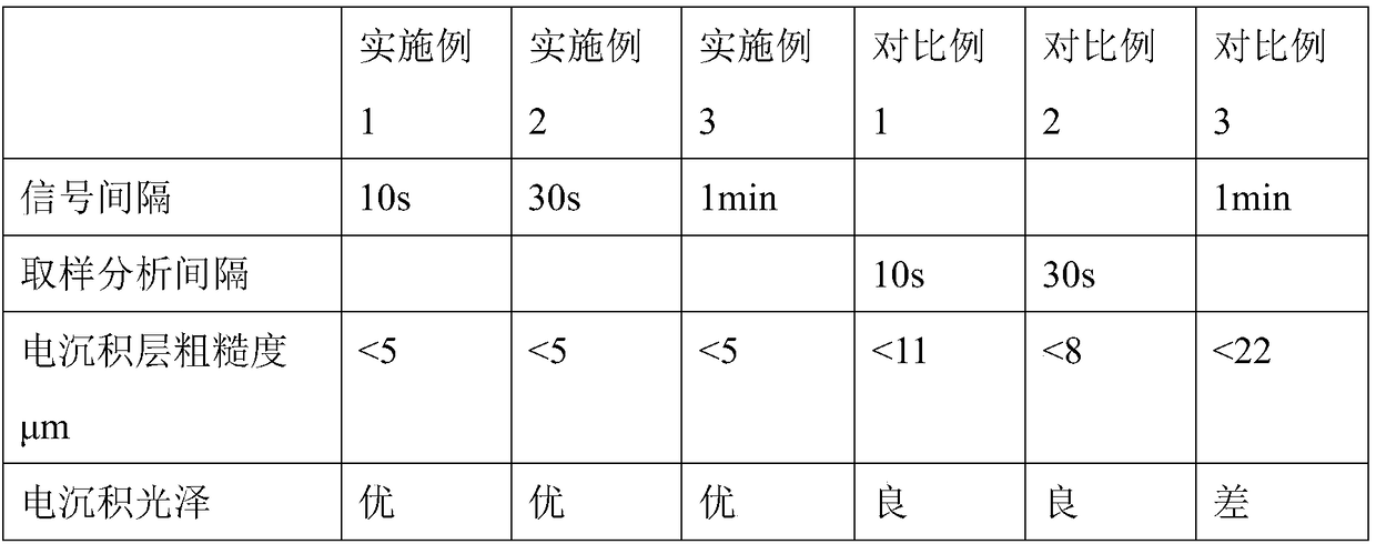 Automatic control method for circuit board electroplating