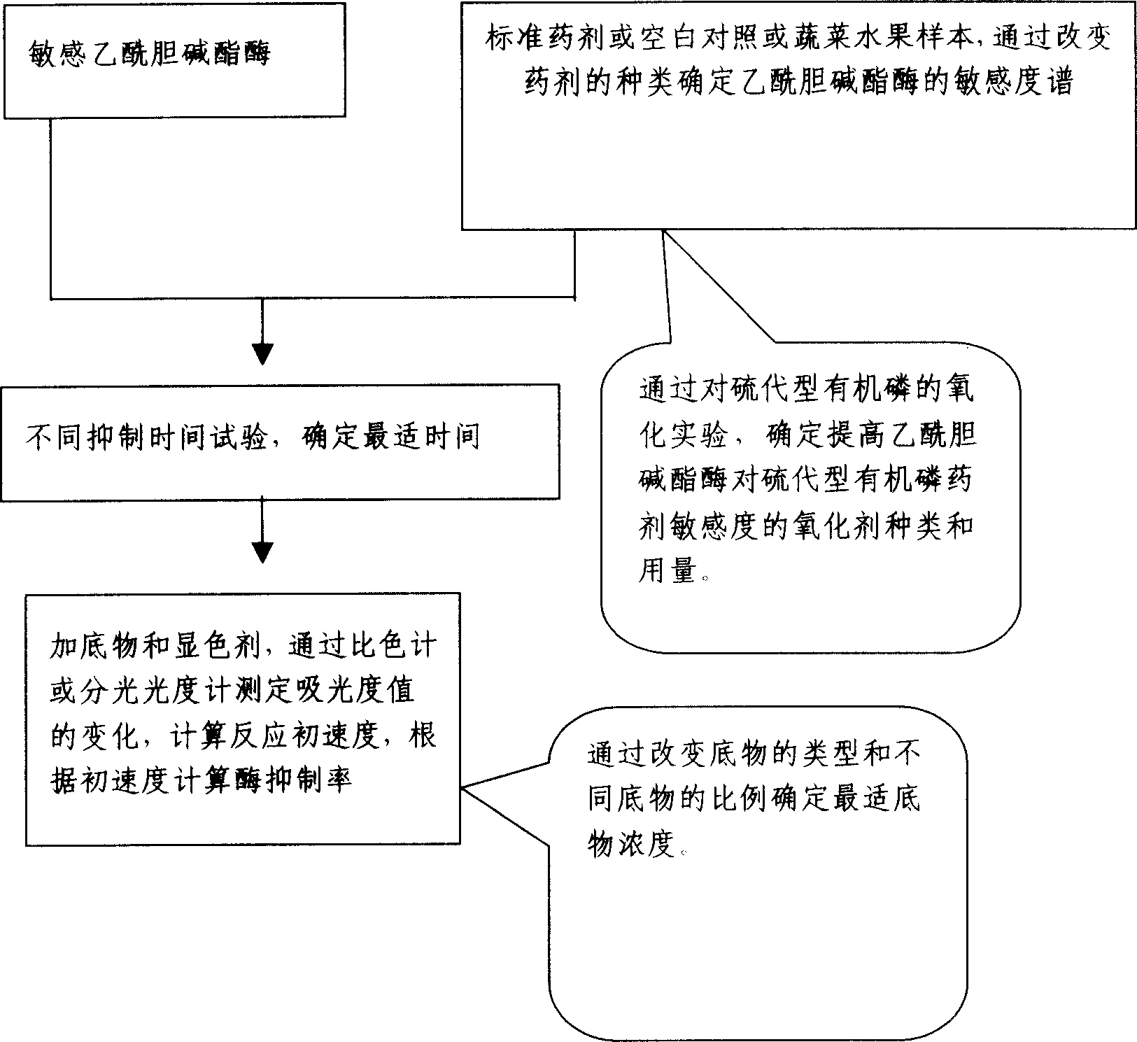 Detection reagent kit for pesticide residue, its preparing method and its use