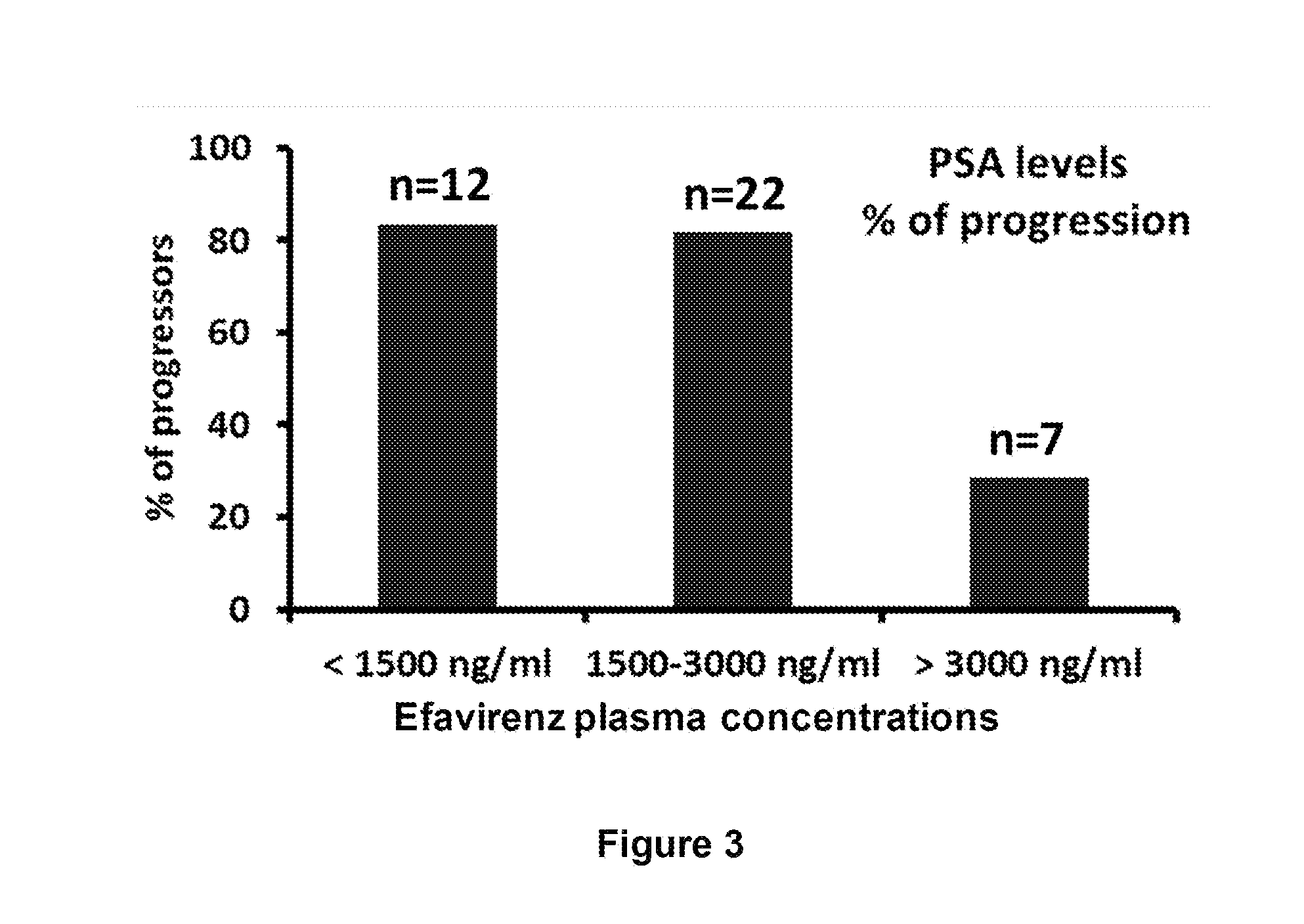 Increased Dosage of Efavirenz for the Treatment of Cancer