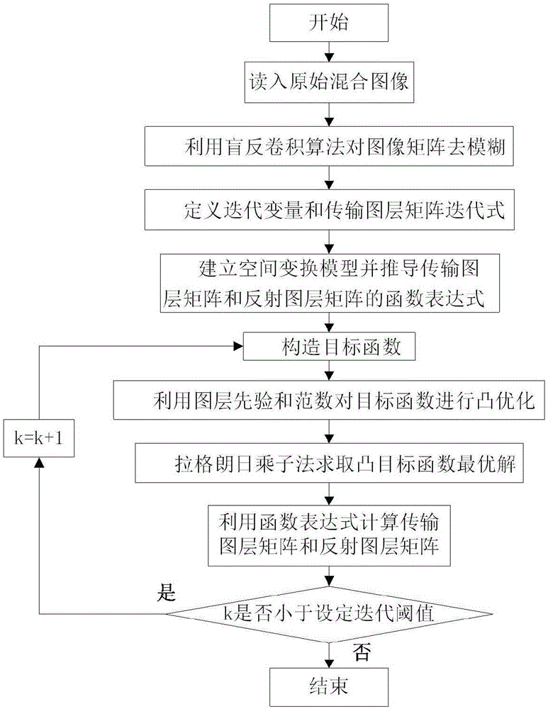 Optical layer decomposition method based on spatial transformation model