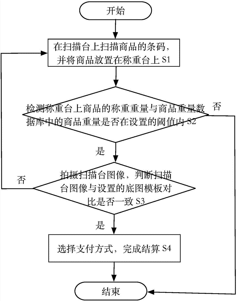 Self-service cashier system and method