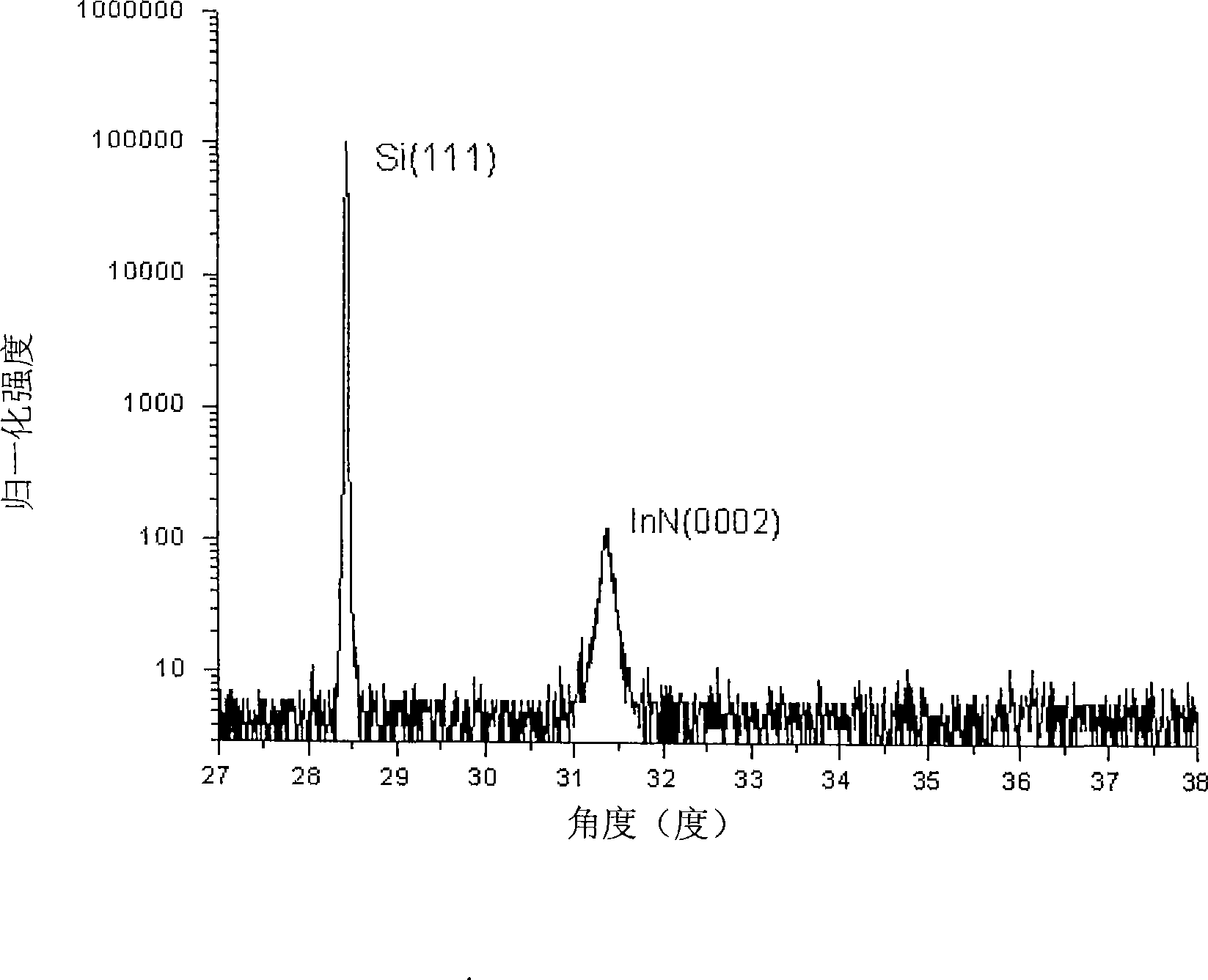 Process for growing high-quality monocrystal indium nitride thin-film having double buffering layers